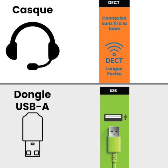 Connexion DECT Casque