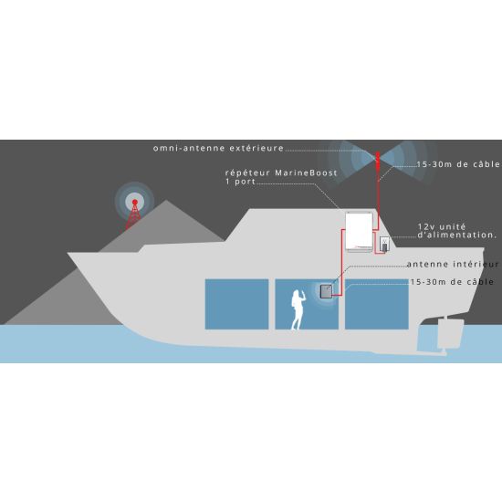 amplificateur GSM pour bateaux Stella Doradus Marine Boost 5.1 