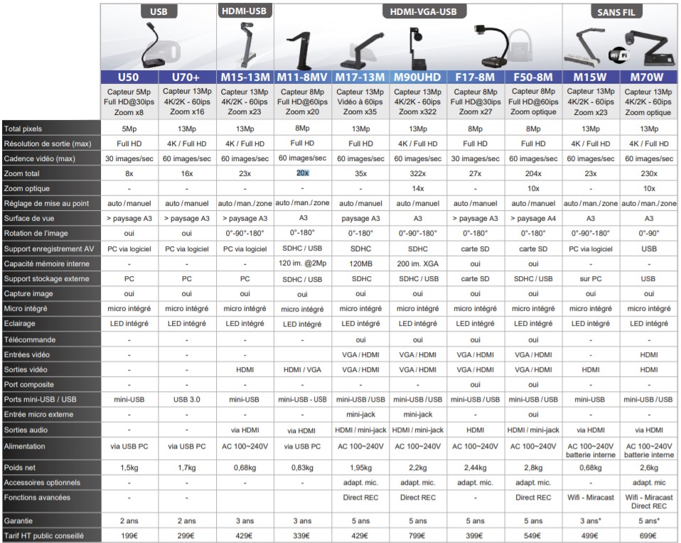 Tabla comparativa de AVer