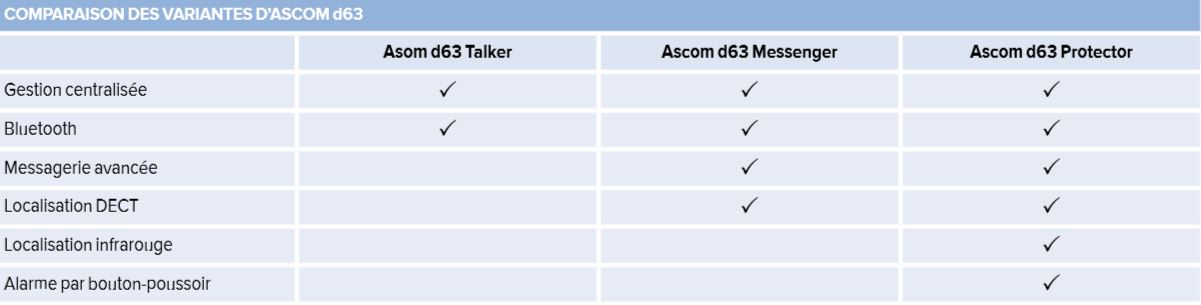 Comparación Ascom D63