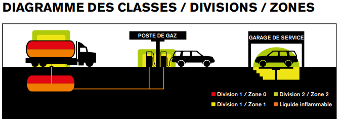 diagramme des zones Atex