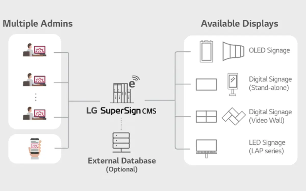 Licencia LG SuperSign CMS