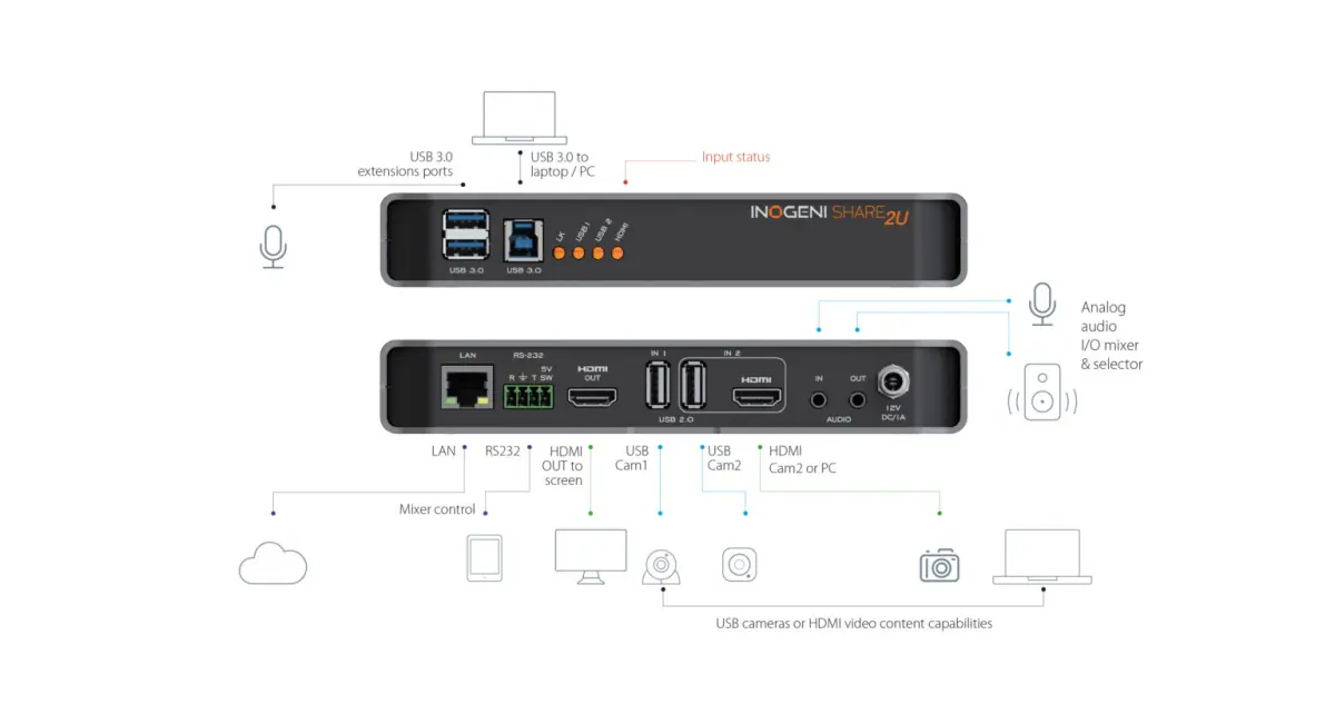 Mezclador de vídeo Inogeni Share2U - Conexiones