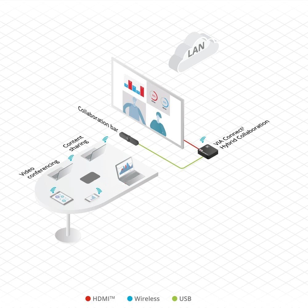 Sistema de presentación inalámbrico Kramer VIA Connect2