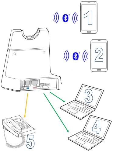 Base auricular DECT longue portée avec 5 connections simultanées