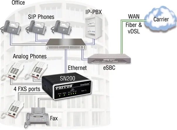 Patton SN200 4 ports