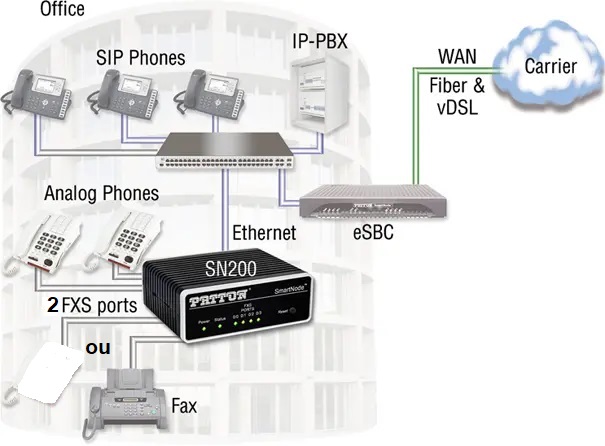 Patton SN200 2 ports