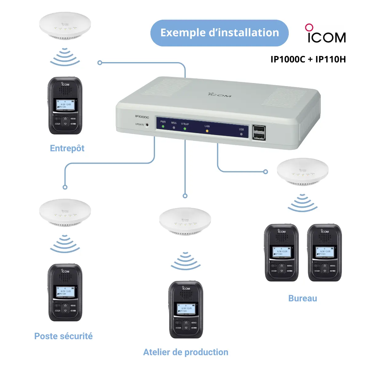 Instalación completa IP110H IP1000C