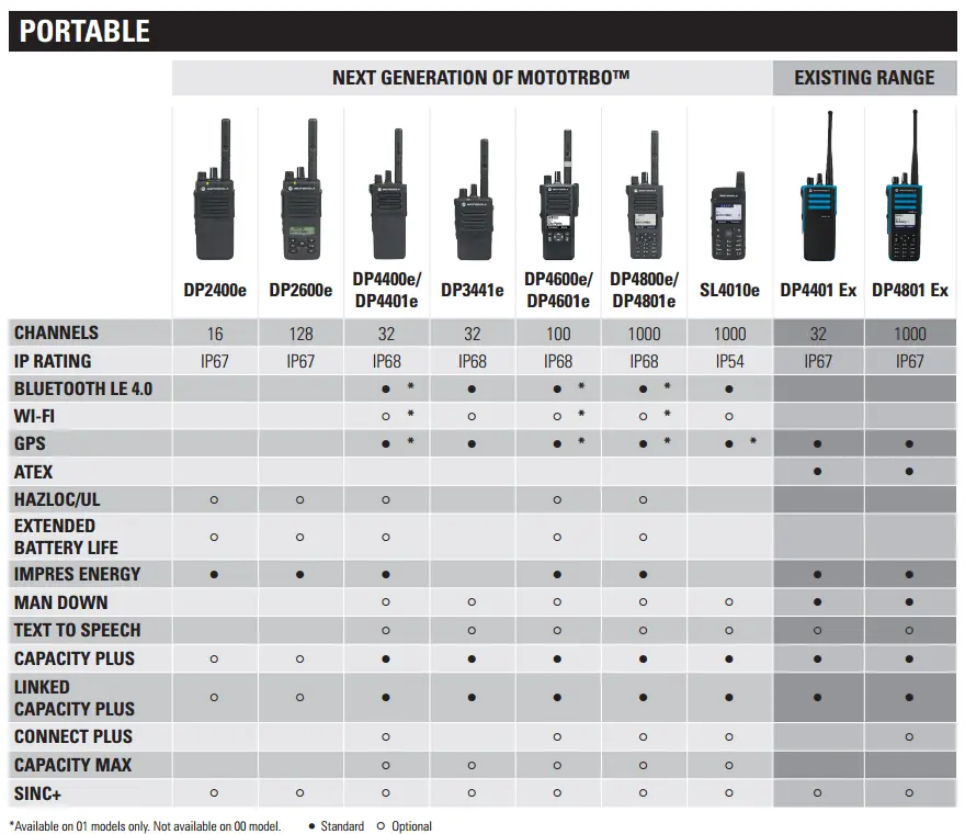 motorola comparatif gamme dp