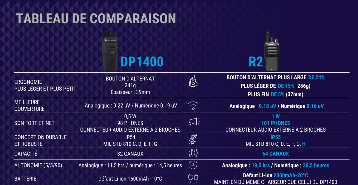 Motorola R2 UHF - Walkie talkie con licencia - MDH11YDC9JA2AN- Reemplazo para DP1400