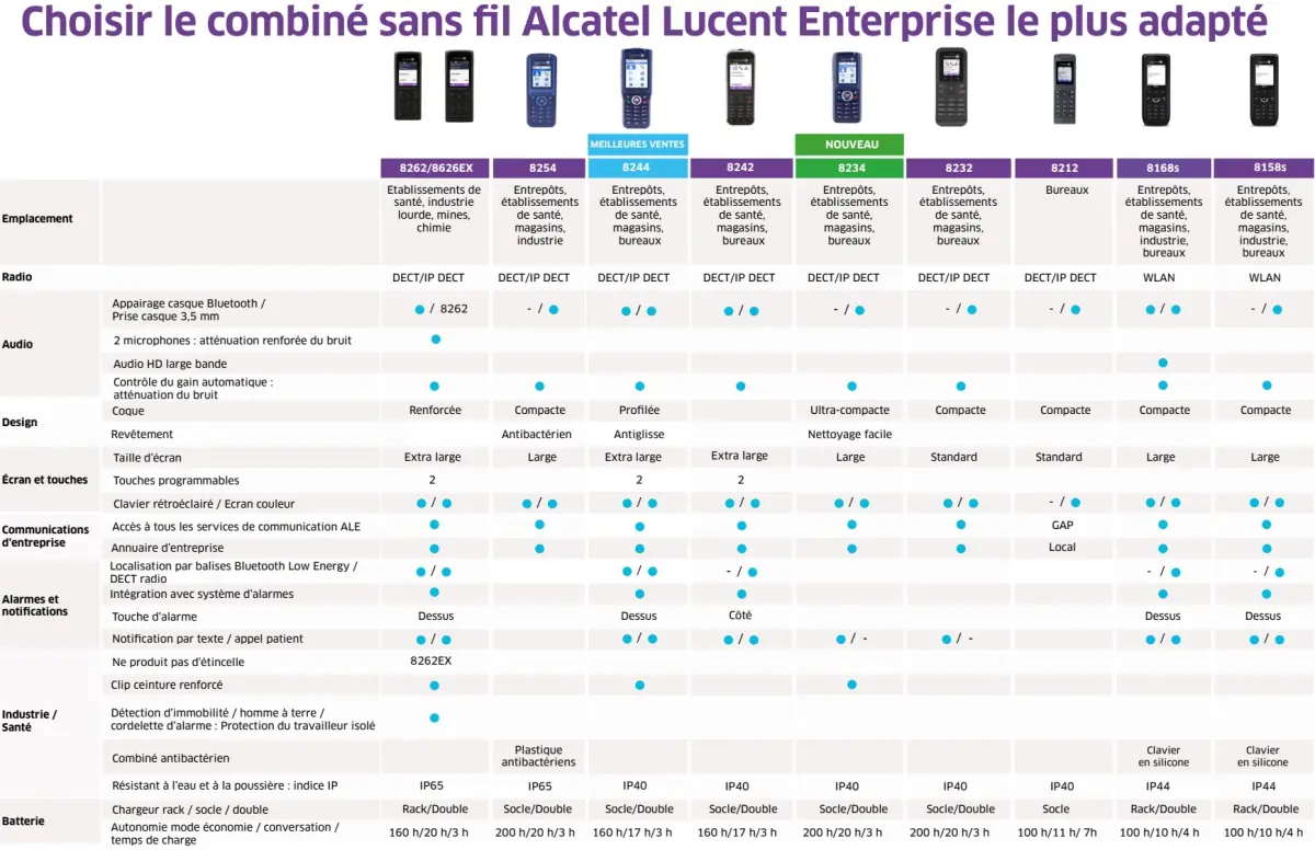 Comparación combinada Alcatel