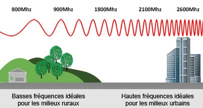 amplificateur gsm 900Mhz